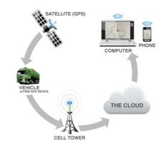 Vehicle Tracking